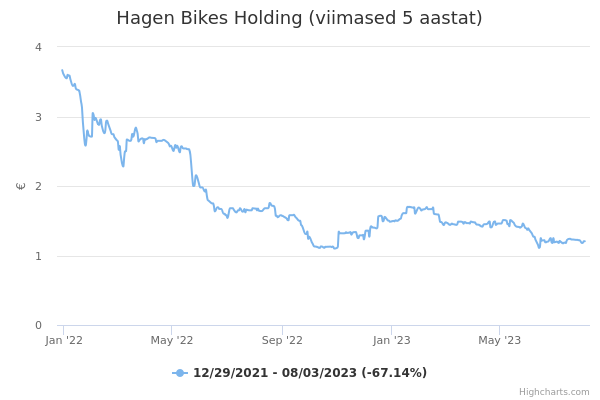Hagen Bikes Holding aktsia graafik